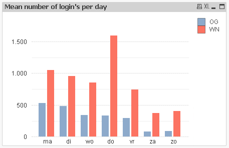 Cumulative average of weekly numbers by day of wee - Qlik Community -  2065999