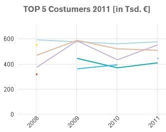 graph-topcostumers.JPG