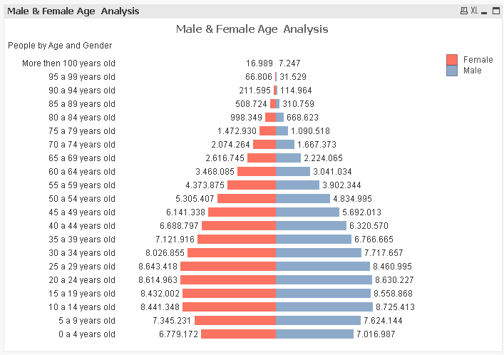 Population Pyramid Chart