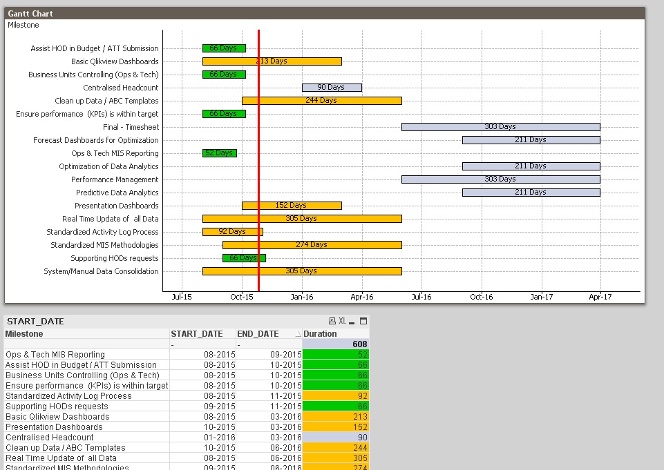 a gantt chart is often used in compiling timetables for campaigns