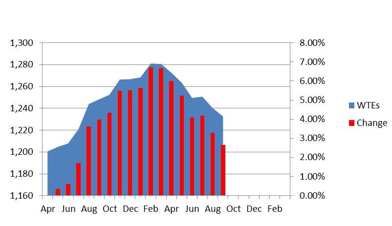 Chart To Show Percentage Increase