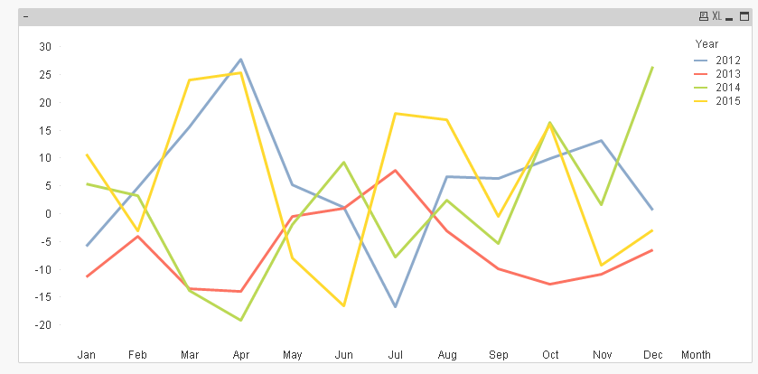 Year Over Year Chart