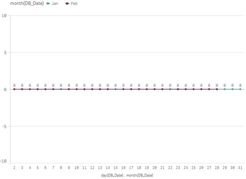 Accumulate amount by month per day - Qlik Community - 1067464