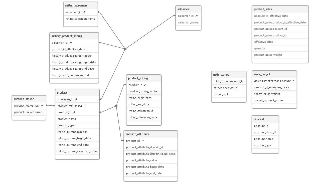 Sales_vs_target_data_model.PNG