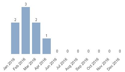 DateRangeBarChart.JPG