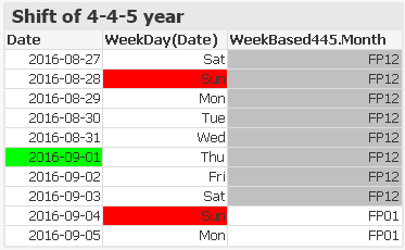 Recipe For A 4 4 5 Calendar Qlik Community