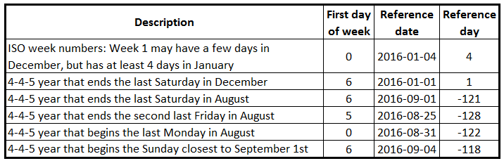 Recipe For A 4 4 5 Calendar Qlik Community