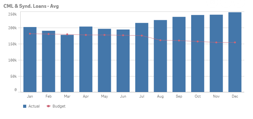 Combo Chart Qlik Sense