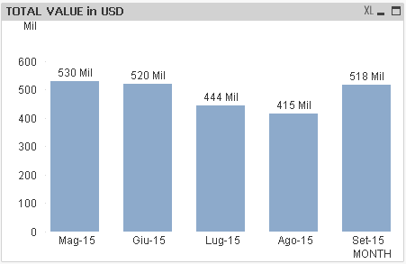 Million And Billion Chart