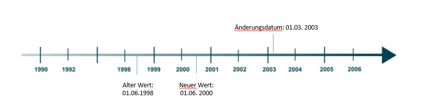 3 value. Zeitstrahl.