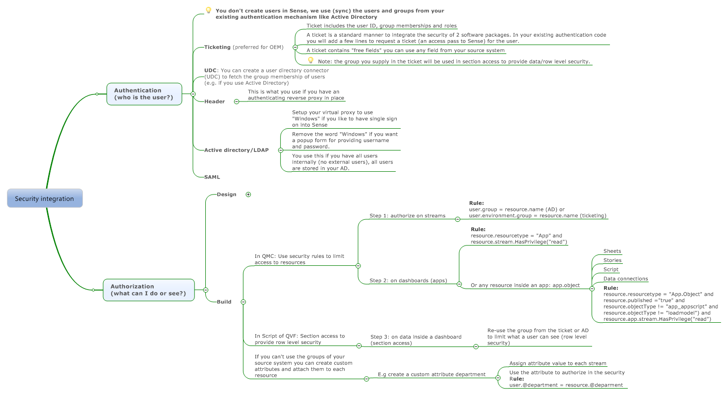 mindMapSecurityIntegration.png