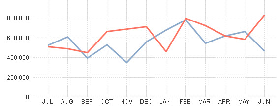 Money Line Chart