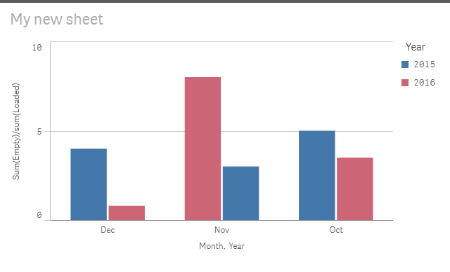 Yoy Comparison Chart