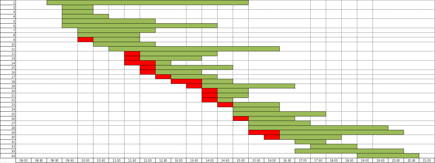 Workload Chart