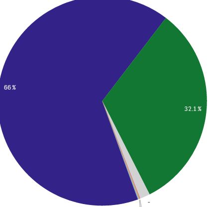 15 Percent Pie Chart