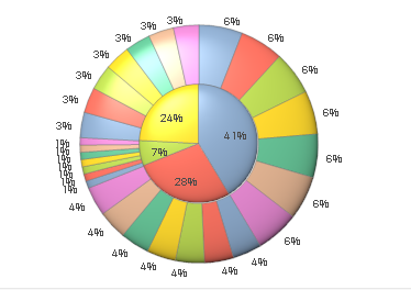 Multi Level Pie Chart Online