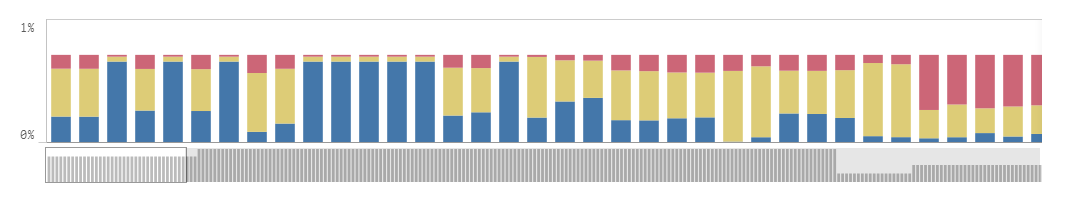 Qlik Sense Stacked Bar Chart Percentage