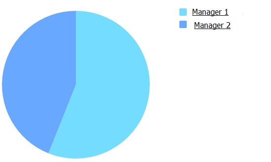 When To Use A Pie Chart