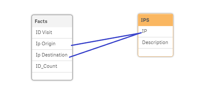 Best Way to link two fields from a table to only o... - Qlik Community ...