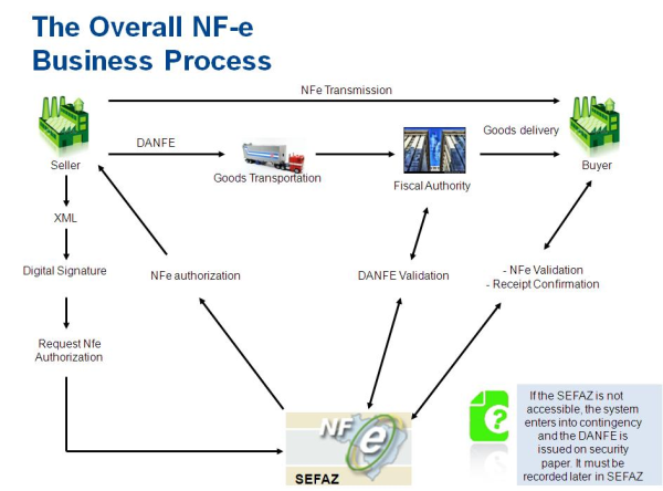 NFe-business-process-resized-600.png