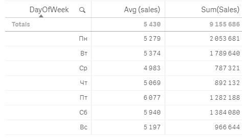 Cumulative average of weekly numbers by day of wee - Qlik