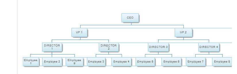 Level 3 Organization Chart