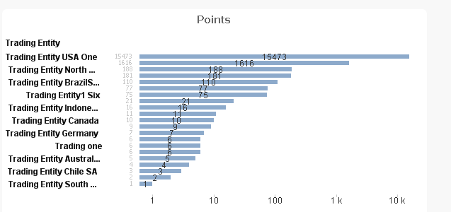 Log Value Chart