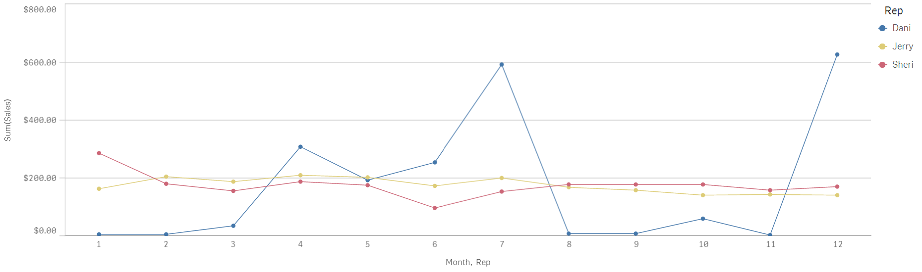 How To Use At Distribution Chart