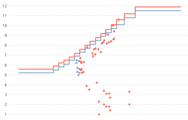 Step Chart Without Date