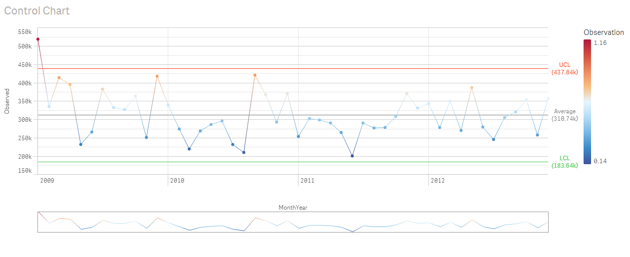 Qlik Sense Charts