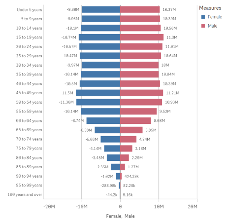 Different Charts In Qlikview