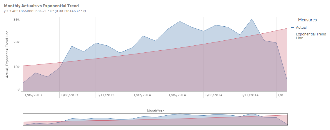 Chart Trendline Formulas