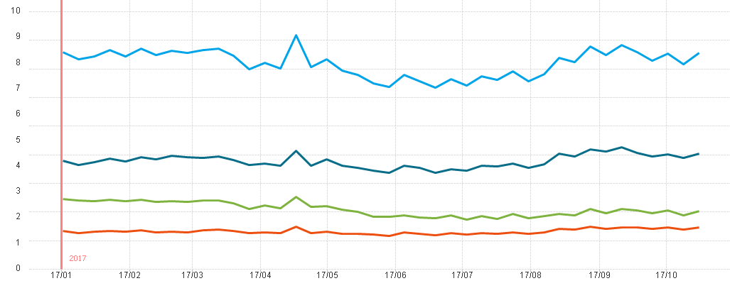 How to create continuous line chart with weeknames - Qlik Community ...