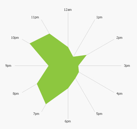 Alternatives To Radar Charts