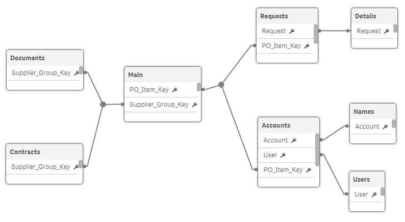 C data model