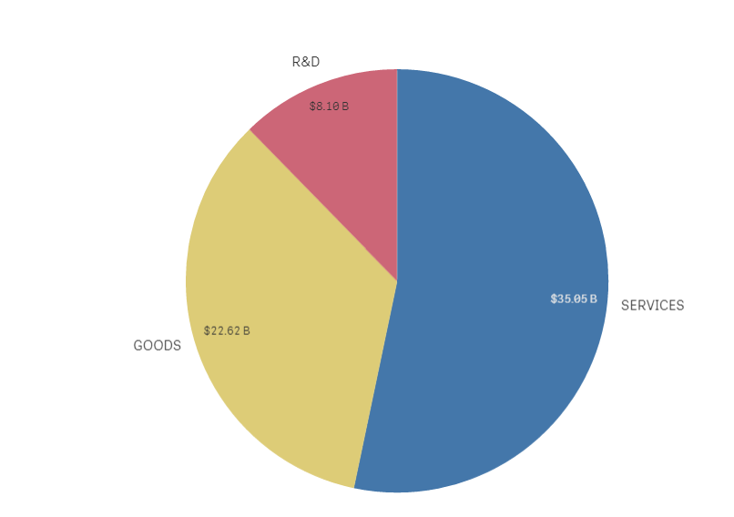 Pie Chart Show Percentage