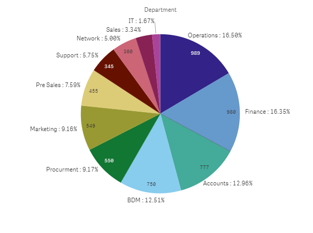 Pie Chart Display