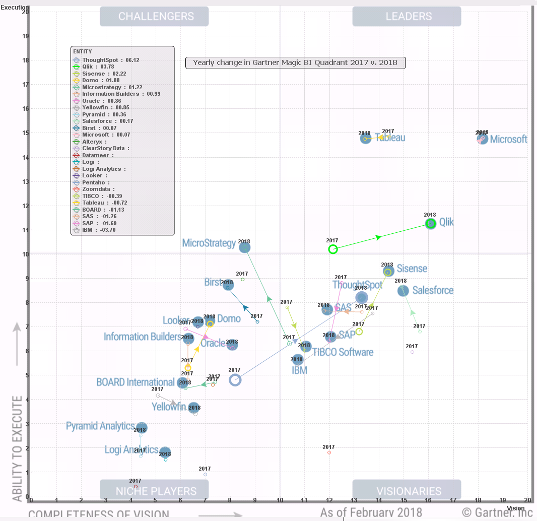 2018_v_2017_Gartner_Report_magic_quadrant_yearly_change.png