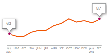 Issue Chart