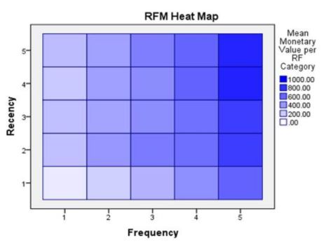 Rfm Chart