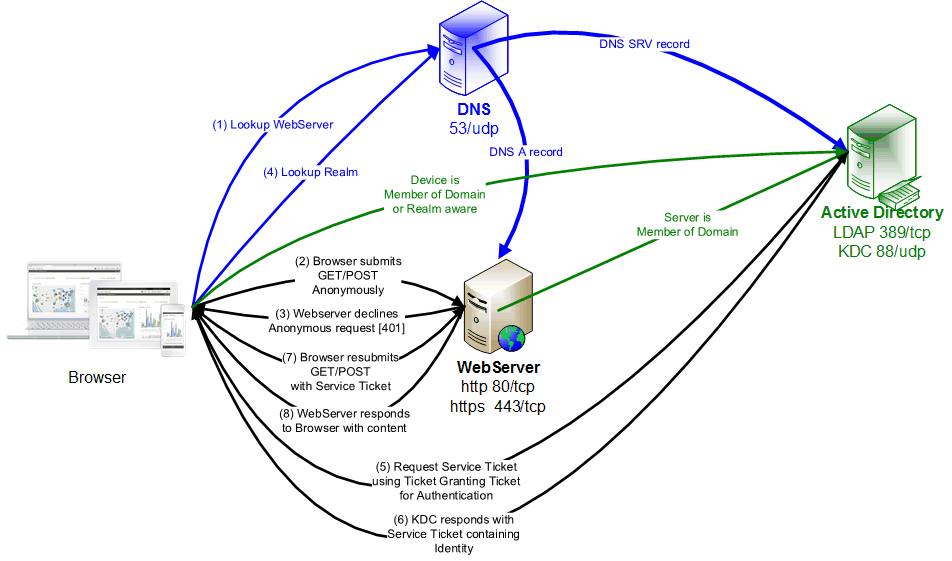 Kerberos astra. Kerberos (протокол). Диаграмма потоков Qlik sense. Kerberos Apache Active Directory. Тикет Kerberos описание полей.