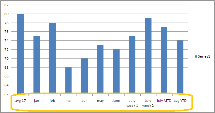 Ytd Chart