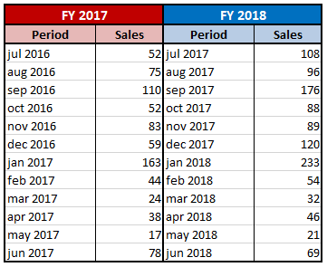 Fiscal Year Chart