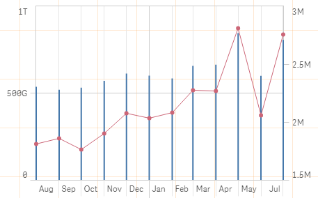 Qlik Sense Combo Chart