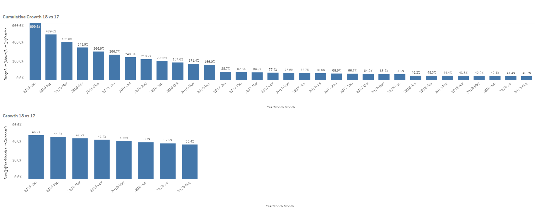 Solved: Cumulative growth month on month in Bar Chart - Page 5 - Qlik ...
