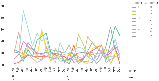 LineChartMultipleDimensions.png