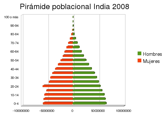 Piramide_poblacional_IND_2008.jpg