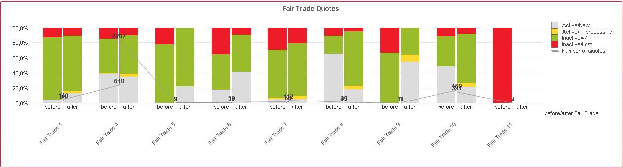 Combo Chart Qlik Sense