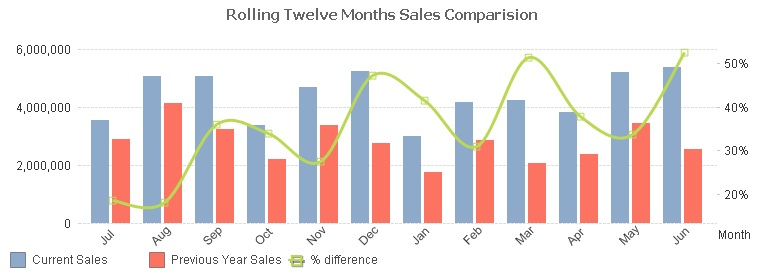 Solved: Rolling 12 Month Sales using Set Analysis Chart So Qlik