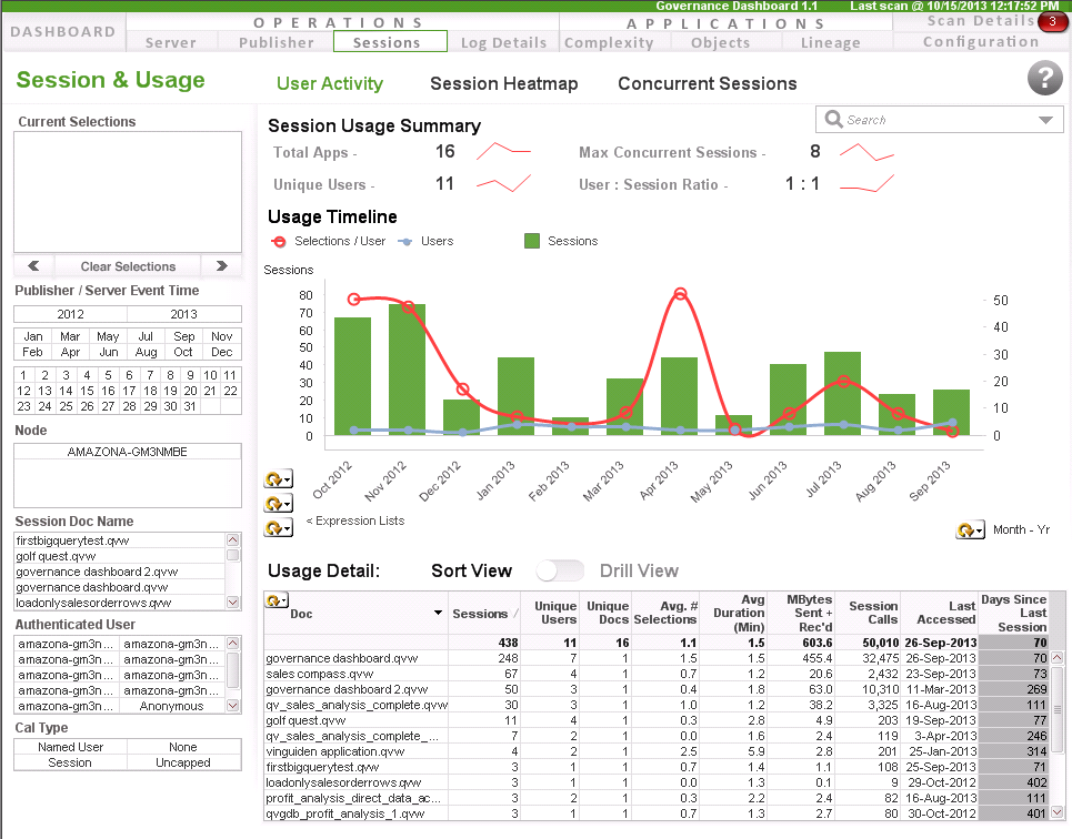 Дашборд показателей. QLIKVIEW дашборд. Дашборд QLIKVIEW для HR. Анализ продаж дашборды. Дашборд рынка.